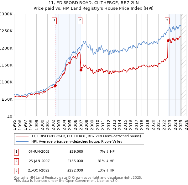 11, EDISFORD ROAD, CLITHEROE, BB7 2LN: Price paid vs HM Land Registry's House Price Index