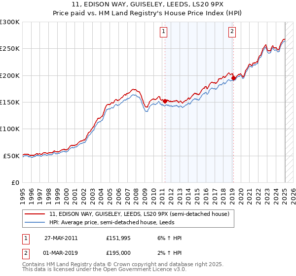 11, EDISON WAY, GUISELEY, LEEDS, LS20 9PX: Price paid vs HM Land Registry's House Price Index