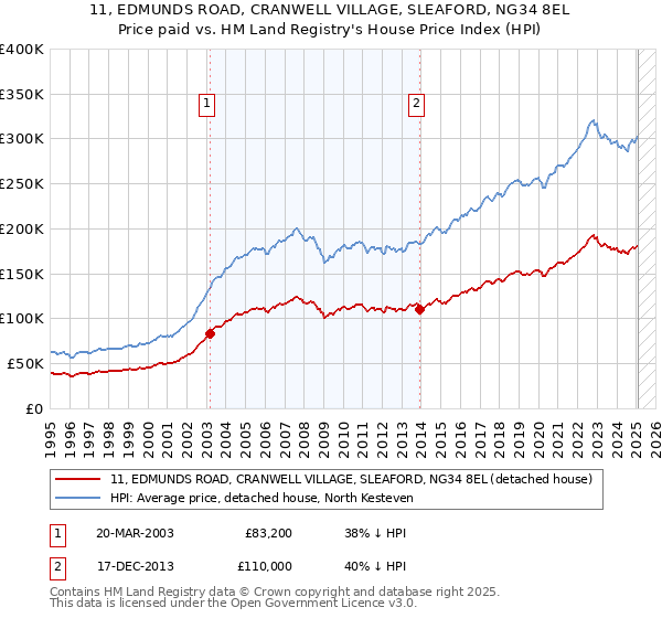 11, EDMUNDS ROAD, CRANWELL VILLAGE, SLEAFORD, NG34 8EL: Price paid vs HM Land Registry's House Price Index