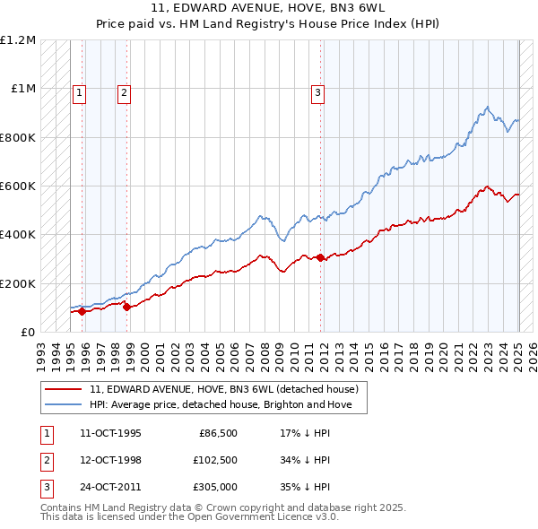 11, EDWARD AVENUE, HOVE, BN3 6WL: Price paid vs HM Land Registry's House Price Index