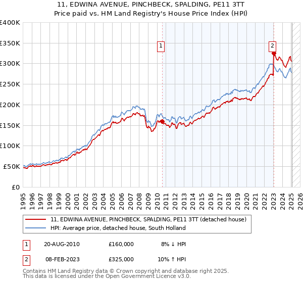 11, EDWINA AVENUE, PINCHBECK, SPALDING, PE11 3TT: Price paid vs HM Land Registry's House Price Index