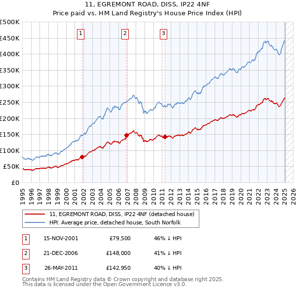 11, EGREMONT ROAD, DISS, IP22 4NF: Price paid vs HM Land Registry's House Price Index
