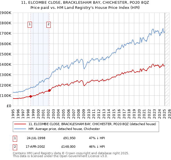 11, ELCOMBE CLOSE, BRACKLESHAM BAY, CHICHESTER, PO20 8QZ: Price paid vs HM Land Registry's House Price Index