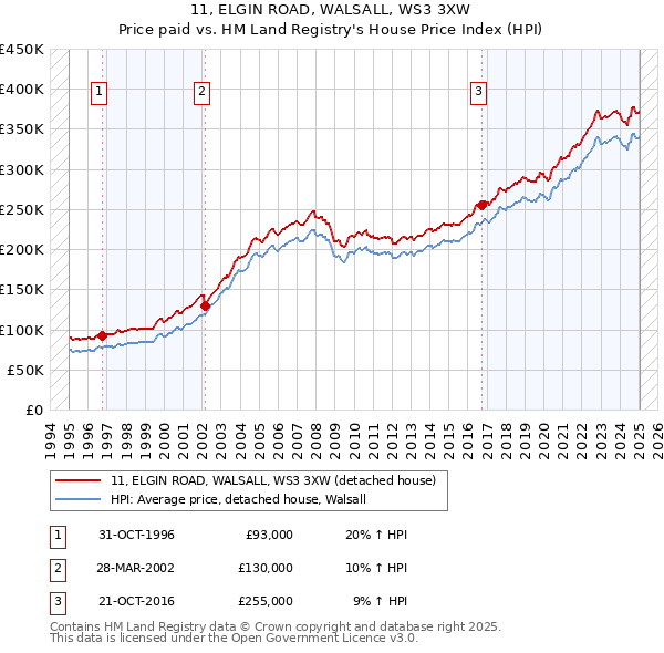 11, ELGIN ROAD, WALSALL, WS3 3XW: Price paid vs HM Land Registry's House Price Index