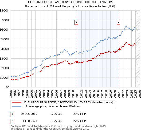 11, ELIM COURT GARDENS, CROWBOROUGH, TN6 1BS: Price paid vs HM Land Registry's House Price Index