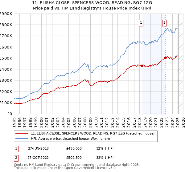 11, ELISHA CLOSE, SPENCERS WOOD, READING, RG7 1ZG: Price paid vs HM Land Registry's House Price Index