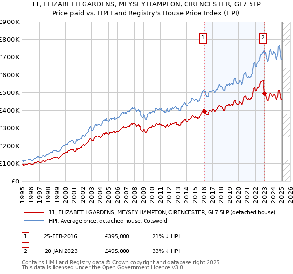 11, ELIZABETH GARDENS, MEYSEY HAMPTON, CIRENCESTER, GL7 5LP: Price paid vs HM Land Registry's House Price Index