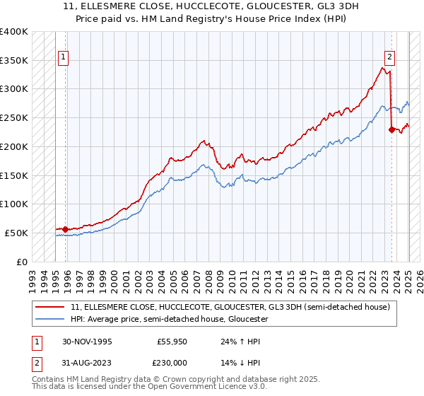 11, ELLESMERE CLOSE, HUCCLECOTE, GLOUCESTER, GL3 3DH: Price paid vs HM Land Registry's House Price Index