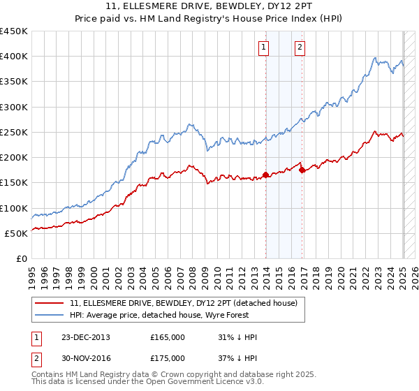 11, ELLESMERE DRIVE, BEWDLEY, DY12 2PT: Price paid vs HM Land Registry's House Price Index