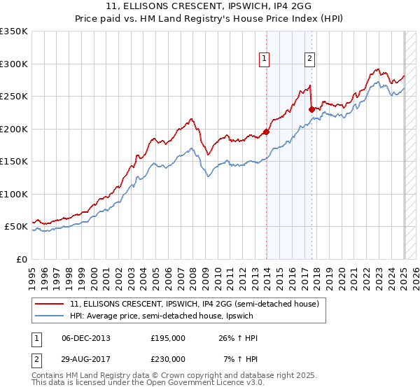 11, ELLISONS CRESCENT, IPSWICH, IP4 2GG: Price paid vs HM Land Registry's House Price Index