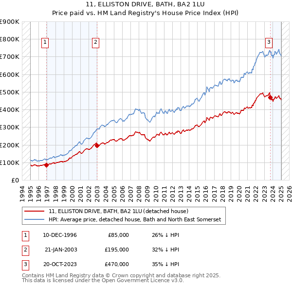 11, ELLISTON DRIVE, BATH, BA2 1LU: Price paid vs HM Land Registry's House Price Index