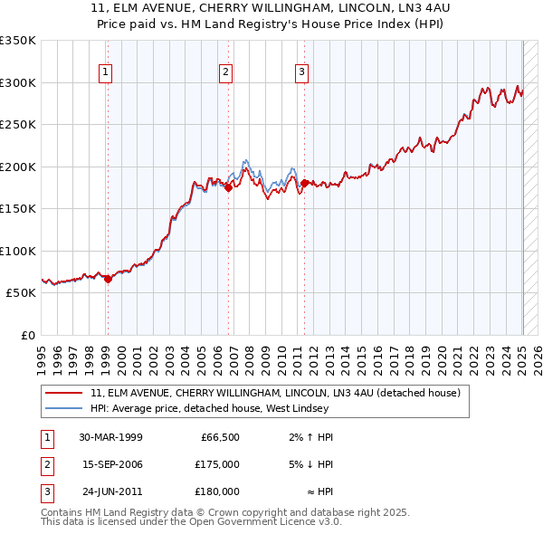 11, ELM AVENUE, CHERRY WILLINGHAM, LINCOLN, LN3 4AU: Price paid vs HM Land Registry's House Price Index