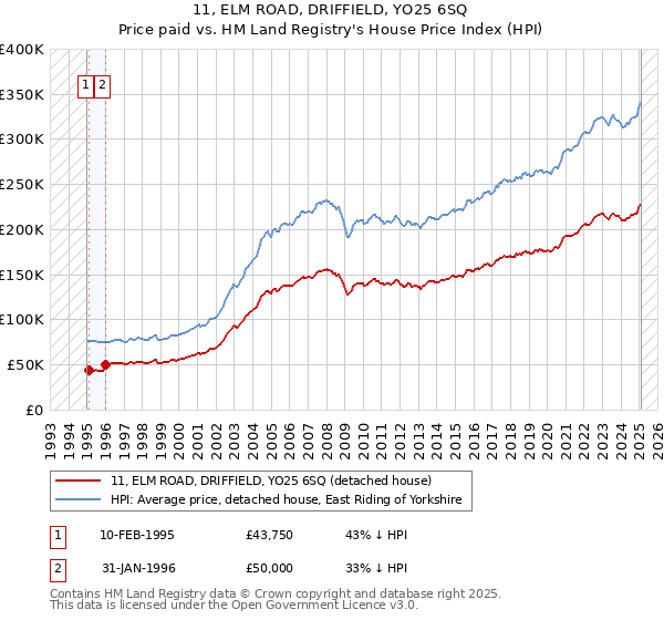 11, ELM ROAD, DRIFFIELD, YO25 6SQ: Price paid vs HM Land Registry's House Price Index