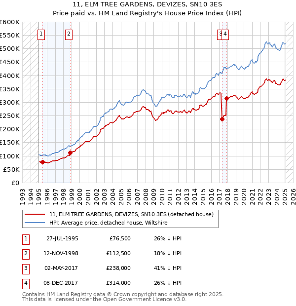 11, ELM TREE GARDENS, DEVIZES, SN10 3ES: Price paid vs HM Land Registry's House Price Index