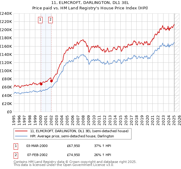 11, ELMCROFT, DARLINGTON, DL1 3EL: Price paid vs HM Land Registry's House Price Index