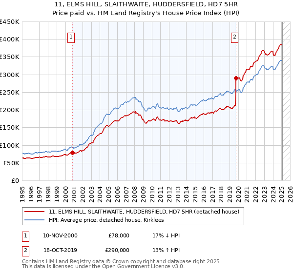 11, ELMS HILL, SLAITHWAITE, HUDDERSFIELD, HD7 5HR: Price paid vs HM Land Registry's House Price Index