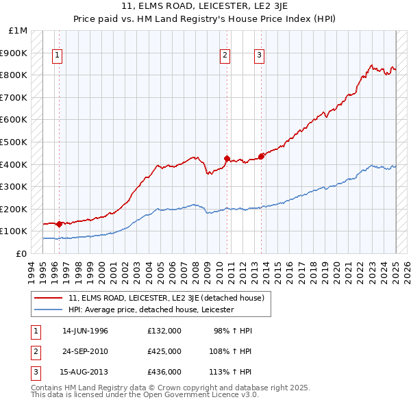 11, ELMS ROAD, LEICESTER, LE2 3JE: Price paid vs HM Land Registry's House Price Index