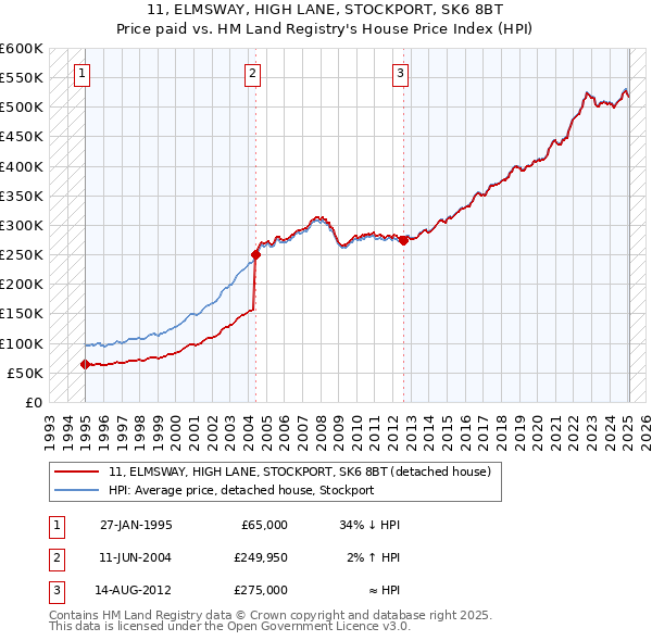 11, ELMSWAY, HIGH LANE, STOCKPORT, SK6 8BT: Price paid vs HM Land Registry's House Price Index