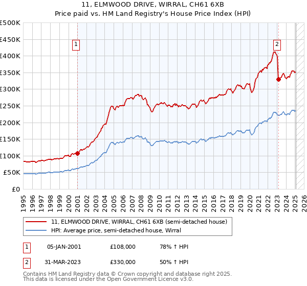 11, ELMWOOD DRIVE, WIRRAL, CH61 6XB: Price paid vs HM Land Registry's House Price Index