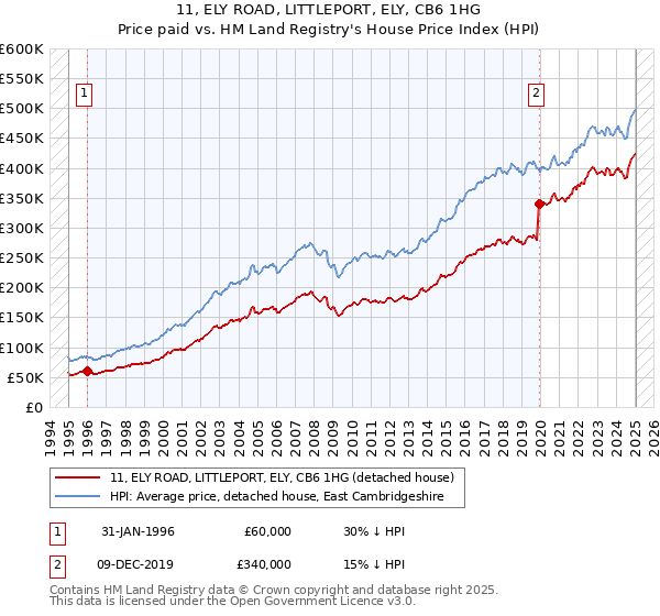 11, ELY ROAD, LITTLEPORT, ELY, CB6 1HG: Price paid vs HM Land Registry's House Price Index