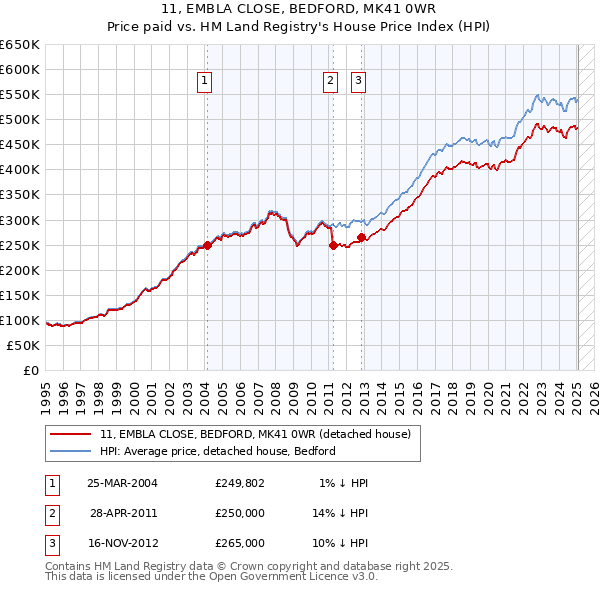 11, EMBLA CLOSE, BEDFORD, MK41 0WR: Price paid vs HM Land Registry's House Price Index