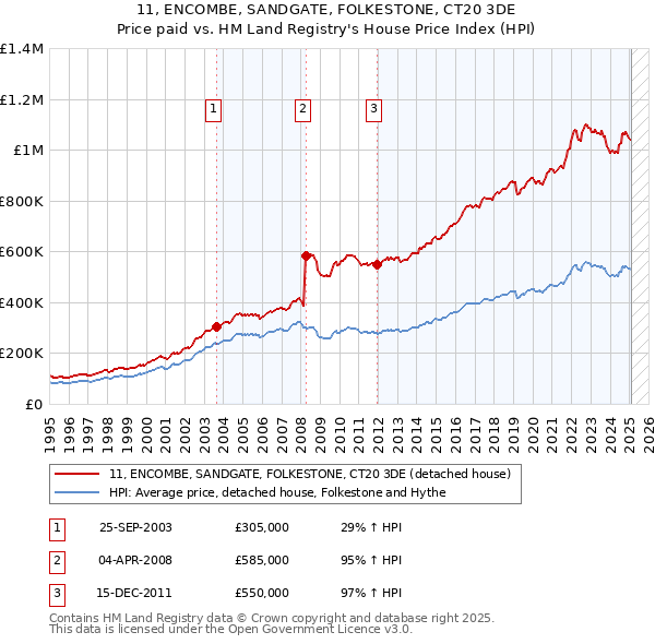 11, ENCOMBE, SANDGATE, FOLKESTONE, CT20 3DE: Price paid vs HM Land Registry's House Price Index