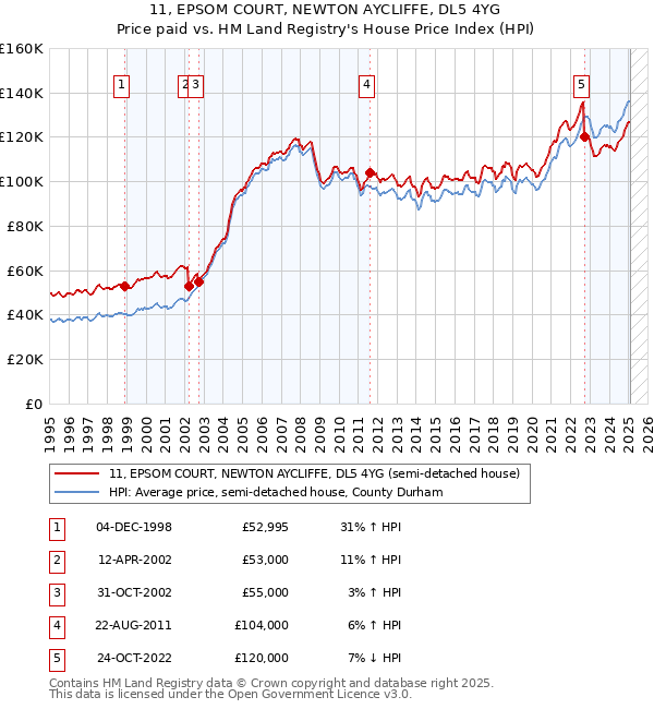 11, EPSOM COURT, NEWTON AYCLIFFE, DL5 4YG: Price paid vs HM Land Registry's House Price Index