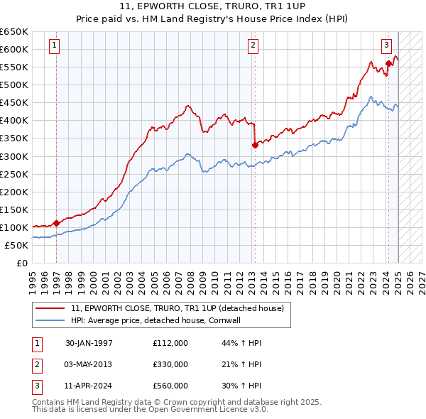 11, EPWORTH CLOSE, TRURO, TR1 1UP: Price paid vs HM Land Registry's House Price Index