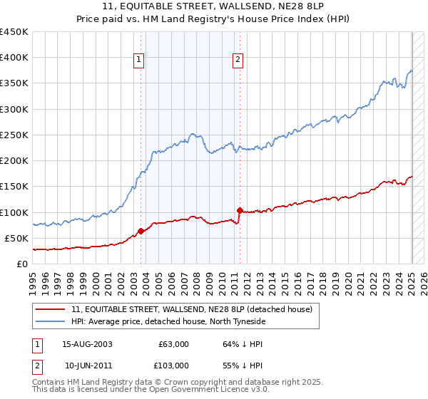 11, EQUITABLE STREET, WALLSEND, NE28 8LP: Price paid vs HM Land Registry's House Price Index