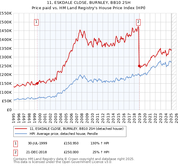 11, ESKDALE CLOSE, BURNLEY, BB10 2SH: Price paid vs HM Land Registry's House Price Index