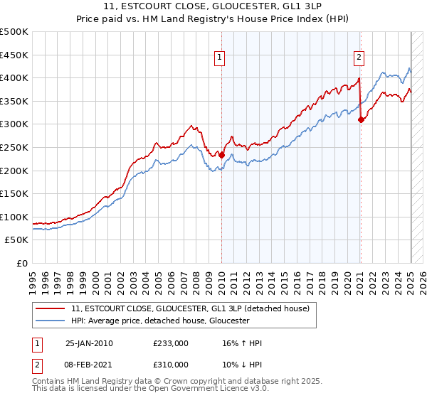 11, ESTCOURT CLOSE, GLOUCESTER, GL1 3LP: Price paid vs HM Land Registry's House Price Index
