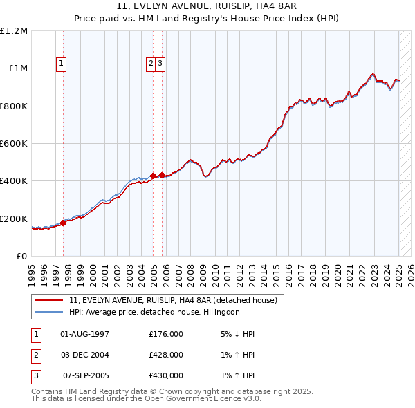 11, EVELYN AVENUE, RUISLIP, HA4 8AR: Price paid vs HM Land Registry's House Price Index