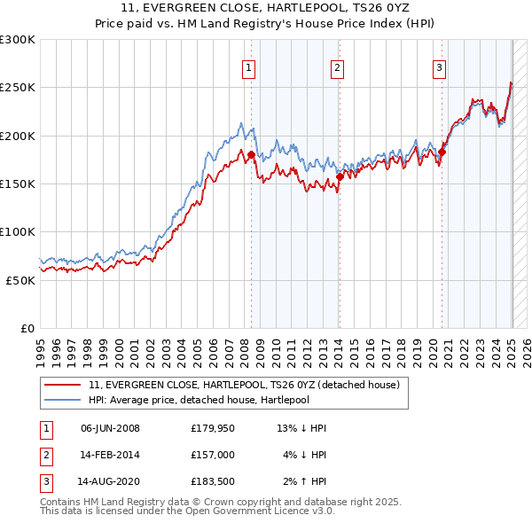 11, EVERGREEN CLOSE, HARTLEPOOL, TS26 0YZ: Price paid vs HM Land Registry's House Price Index