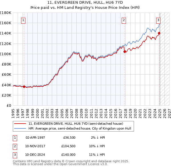 11, EVERGREEN DRIVE, HULL, HU6 7YD: Price paid vs HM Land Registry's House Price Index