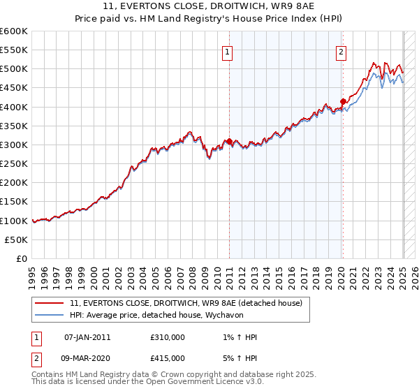 11, EVERTONS CLOSE, DROITWICH, WR9 8AE: Price paid vs HM Land Registry's House Price Index