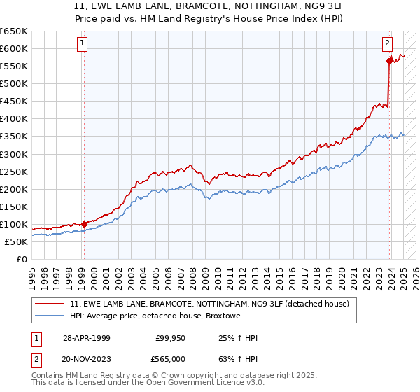 11, EWE LAMB LANE, BRAMCOTE, NOTTINGHAM, NG9 3LF: Price paid vs HM Land Registry's House Price Index