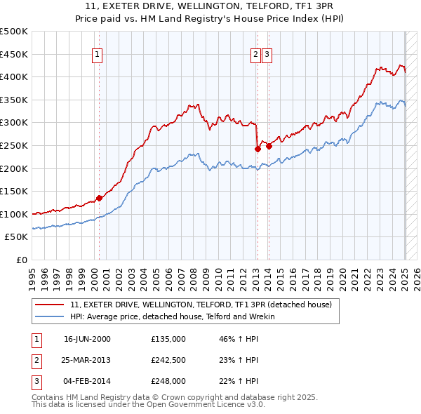 11, EXETER DRIVE, WELLINGTON, TELFORD, TF1 3PR: Price paid vs HM Land Registry's House Price Index