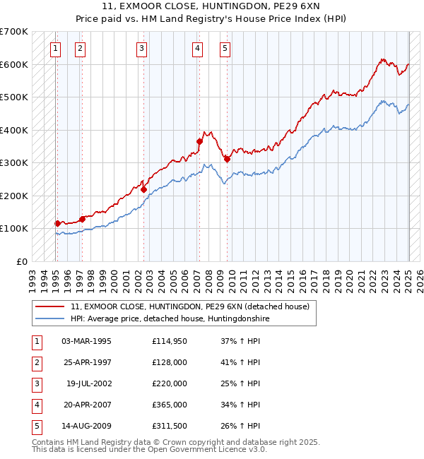 11, EXMOOR CLOSE, HUNTINGDON, PE29 6XN: Price paid vs HM Land Registry's House Price Index