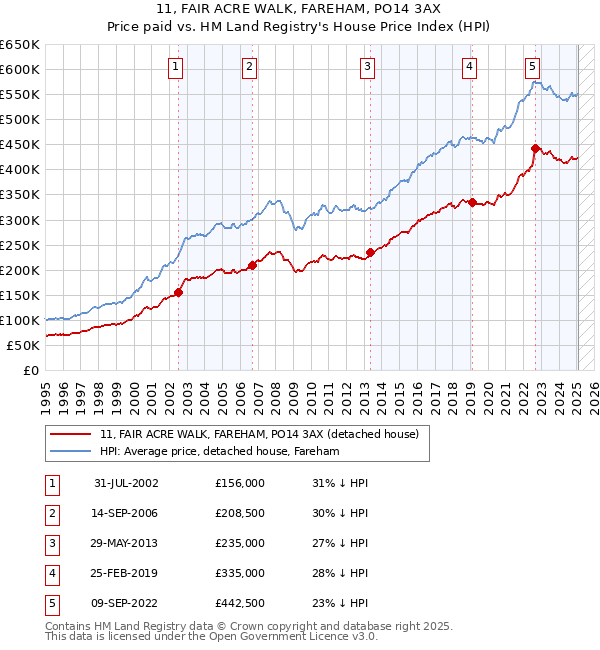 11, FAIR ACRE WALK, FAREHAM, PO14 3AX: Price paid vs HM Land Registry's House Price Index
