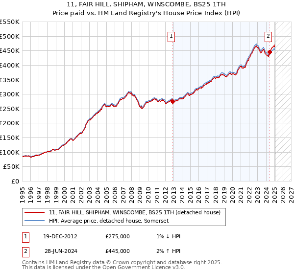 11, FAIR HILL, SHIPHAM, WINSCOMBE, BS25 1TH: Price paid vs HM Land Registry's House Price Index