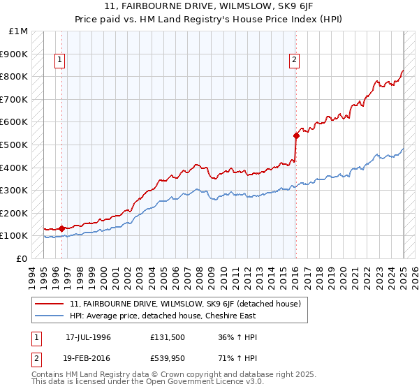 11, FAIRBOURNE DRIVE, WILMSLOW, SK9 6JF: Price paid vs HM Land Registry's House Price Index