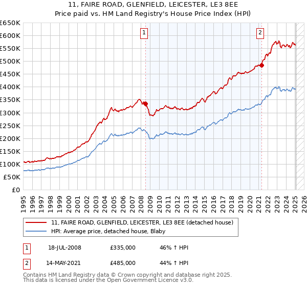 11, FAIRE ROAD, GLENFIELD, LEICESTER, LE3 8EE: Price paid vs HM Land Registry's House Price Index