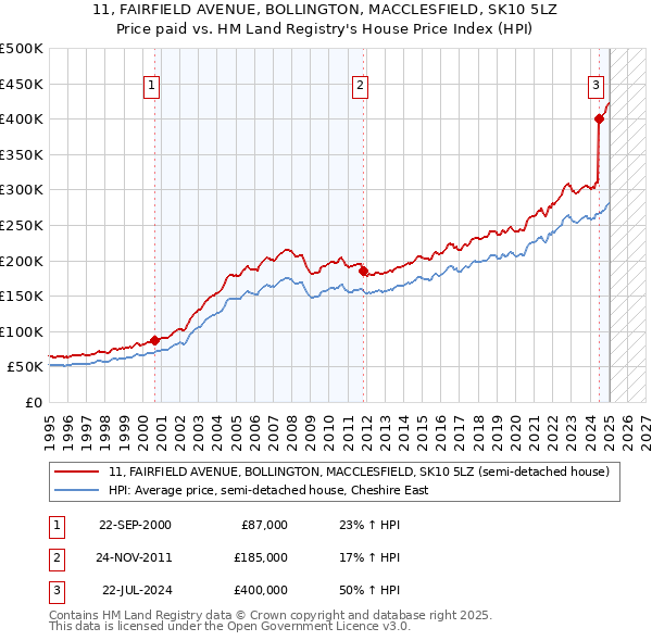 11, FAIRFIELD AVENUE, BOLLINGTON, MACCLESFIELD, SK10 5LZ: Price paid vs HM Land Registry's House Price Index