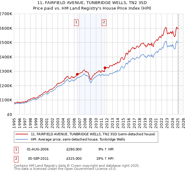 11, FAIRFIELD AVENUE, TUNBRIDGE WELLS, TN2 3SD: Price paid vs HM Land Registry's House Price Index