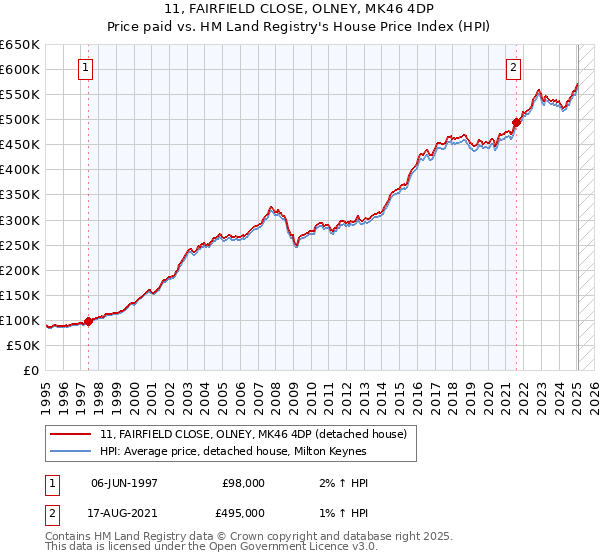 11, FAIRFIELD CLOSE, OLNEY, MK46 4DP: Price paid vs HM Land Registry's House Price Index