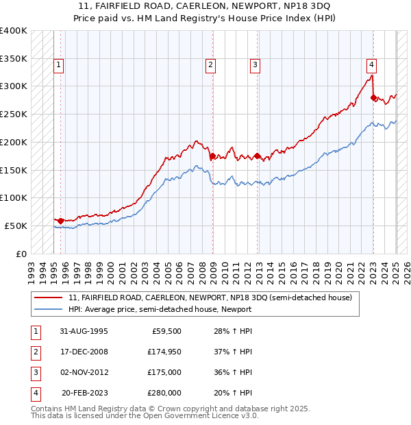 11, FAIRFIELD ROAD, CAERLEON, NEWPORT, NP18 3DQ: Price paid vs HM Land Registry's House Price Index