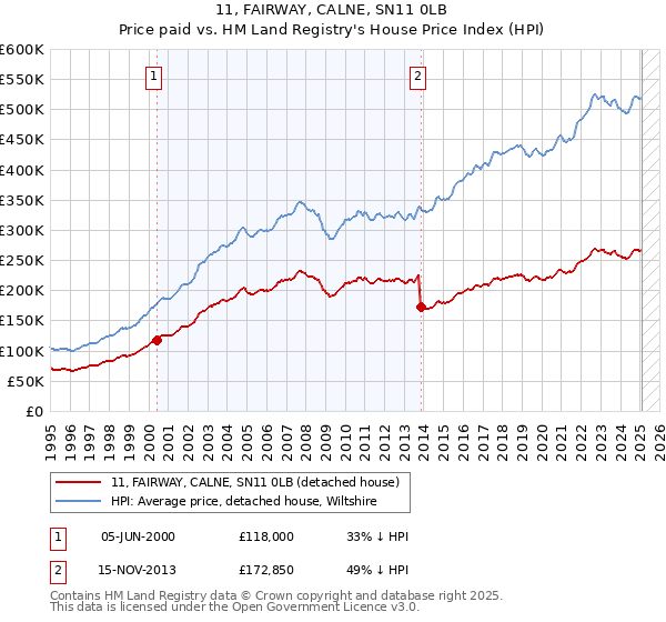 11, FAIRWAY, CALNE, SN11 0LB: Price paid vs HM Land Registry's House Price Index