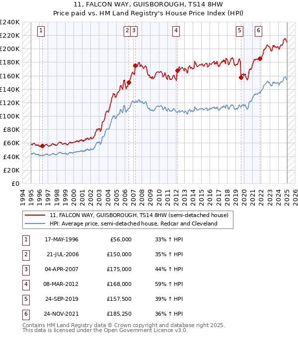 11, FALCON WAY, GUISBOROUGH, TS14 8HW: Price paid vs HM Land Registry's House Price Index