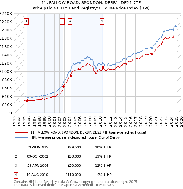 11, FALLOW ROAD, SPONDON, DERBY, DE21 7TF: Price paid vs HM Land Registry's House Price Index