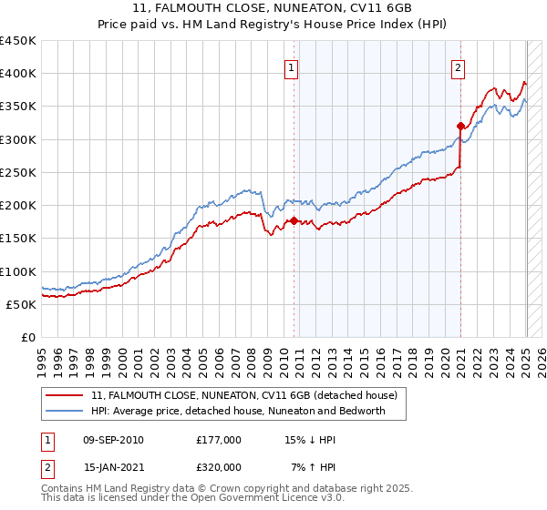 11, FALMOUTH CLOSE, NUNEATON, CV11 6GB: Price paid vs HM Land Registry's House Price Index